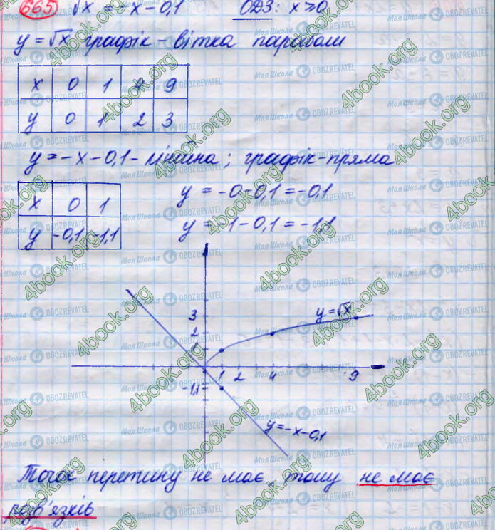 ГДЗ Алгебра 8 клас сторінка 665